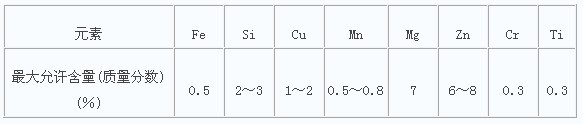 一般装饰要求阳极氧化用铝材中的其他成分及杂质最大允许含量 
